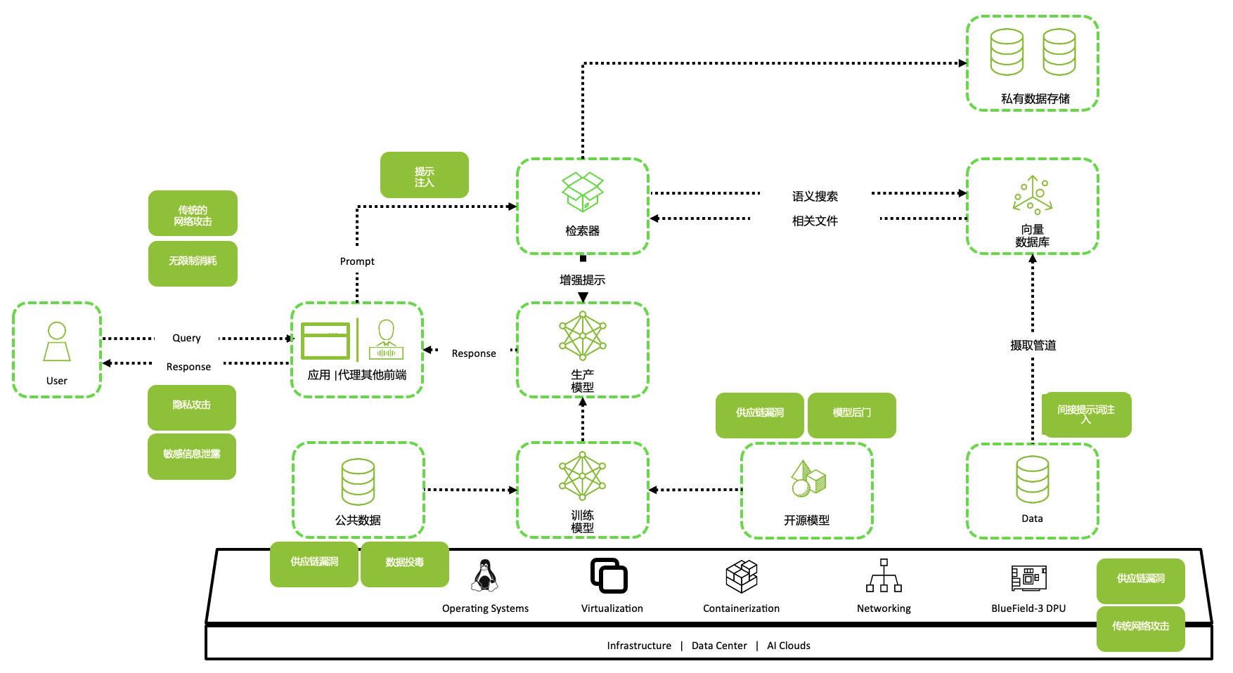 RAG/LLM/数据管道的典型链路与攻击面：提示注入、数据投毒、供应链漏洞、模型后门、敏感信息泄露